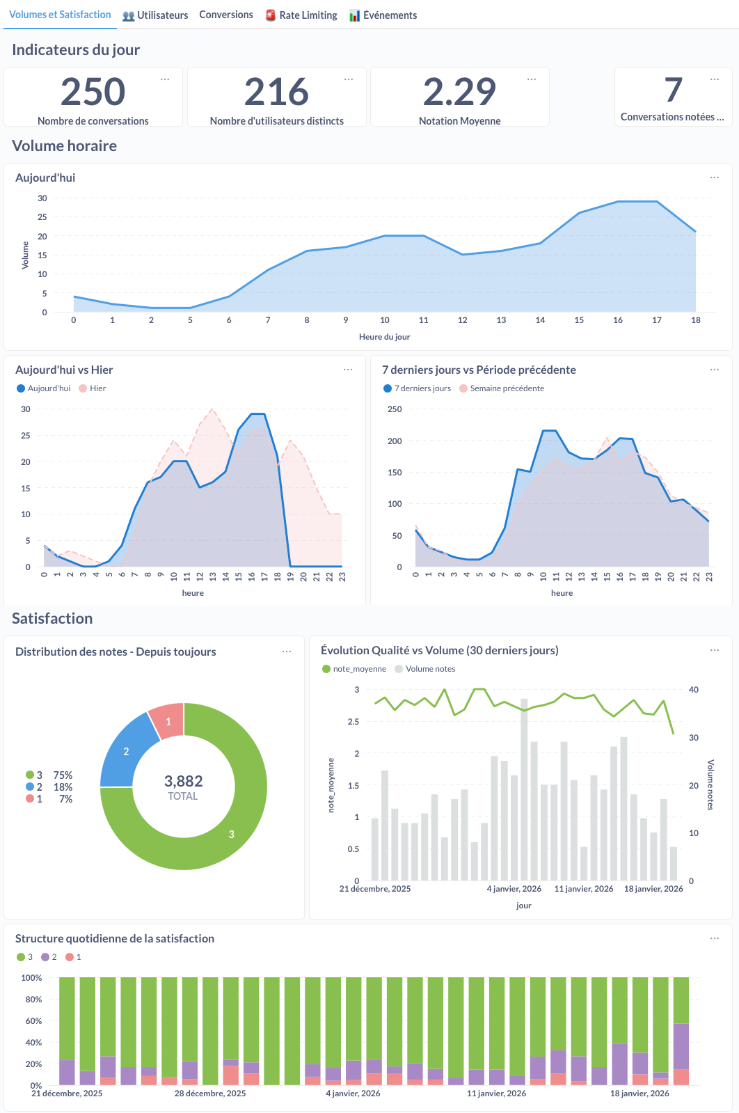 Aperçu du Dashboard